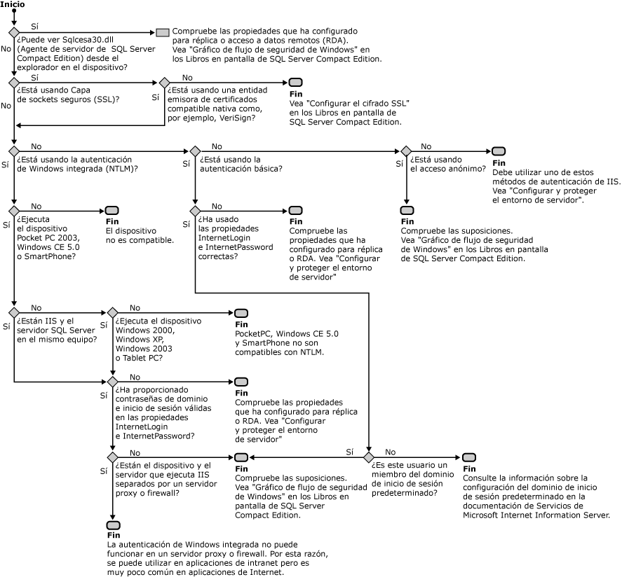 Diagrama de flujo de los Servicios de Internet Information Server