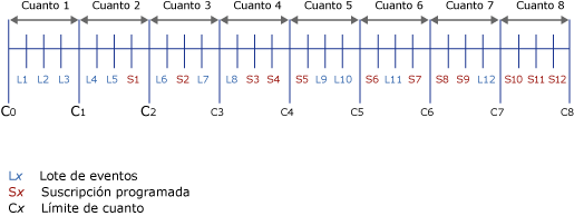 Ejemplo de línea de tiempo de eventos y suscripciones