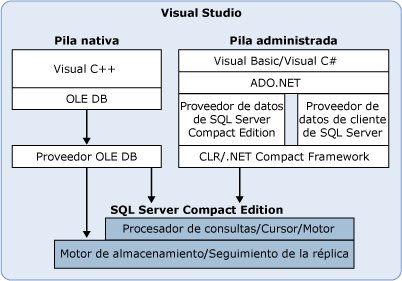 Entorno de desarrollo de SQL Server Compact Edition