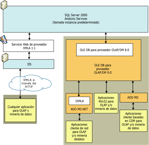 Arquitectura lógica de cliente para Analysis Services