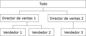 Dimensión del volumen de ventas brutas con tres niveles