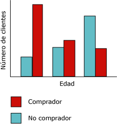 Histograma del algoritmo Árboles de decisión de Microsoft