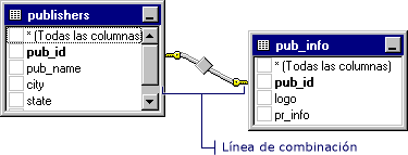 La línea de combinación muestra la relación entre dos tablas