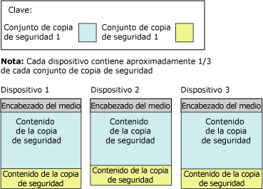 El segundo conjunto de copia de seguridad se distribuye entre 3 cintas del conjunto de medios