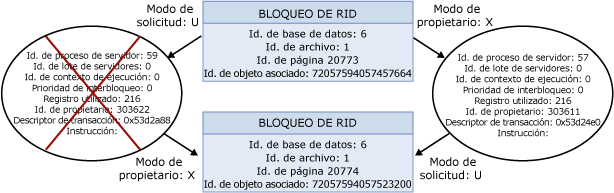 Diagrama de flujo lógico que muestra el interbloqueo de procesos de usuario.