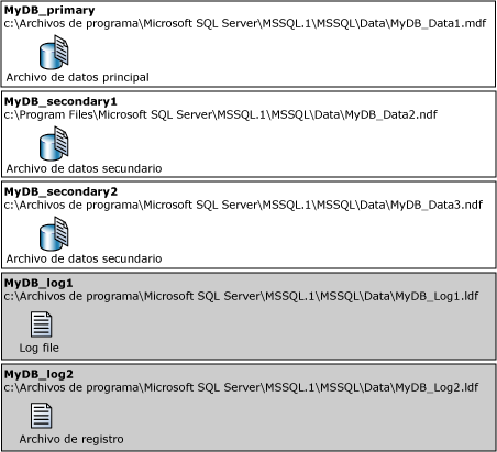 Nombres de archivos lógicos y físicos de una base de datos