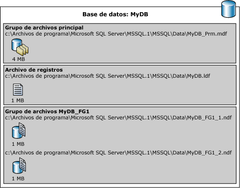 Nombres de archivos lógicos y físicos de una base de datos