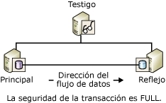 El testigo y los dos asociados de una sesión