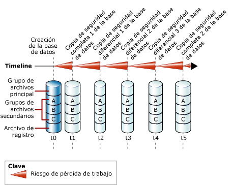 Copias de seguridad completas y diferenciales de la base de datos