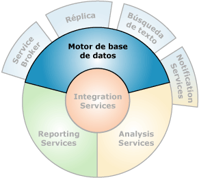 Componentes que interconectan con el Motor de base de datos