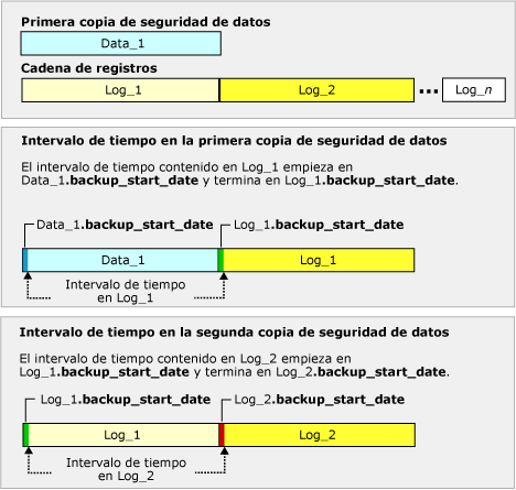 Intervalos capturados por las primeras dos copias de seguridad de registros en cadena