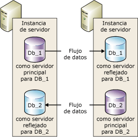 Dos instancias de servidor en dos sesiones simultáneas