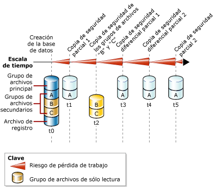 Combinación de copias de seguridad parciales y de grupos de archivos