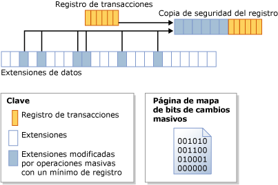 Un mapa de bits de cambios masivos identifica las extensiones modificadas