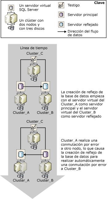 Clúster de conmutación por error