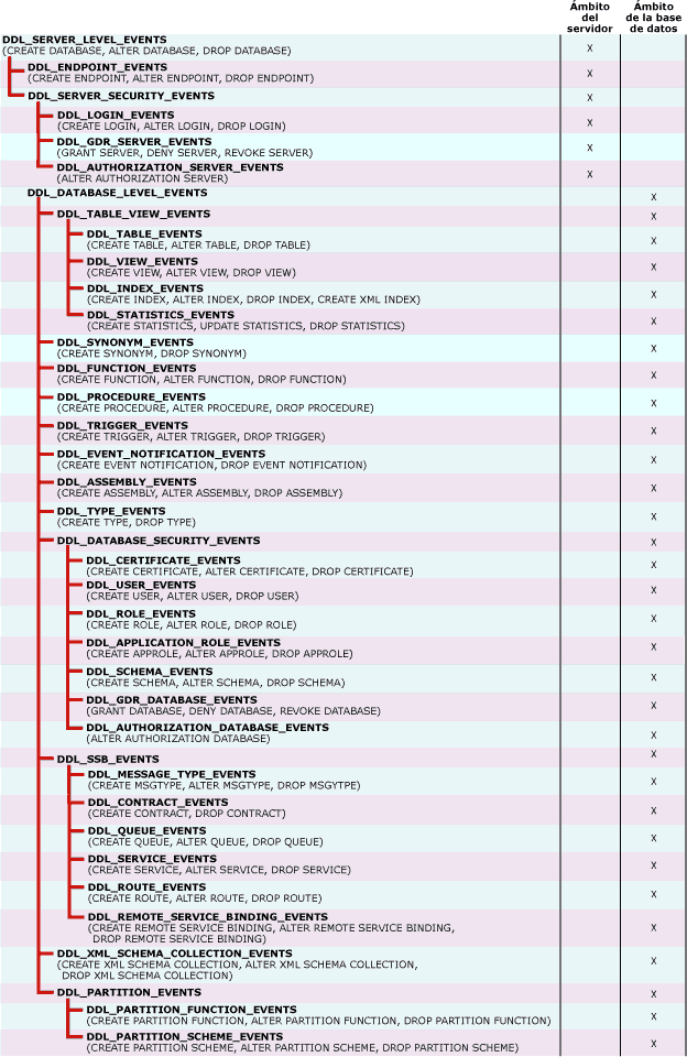 Grupos de eventos de DDL que se usan con desencadenadores DDL