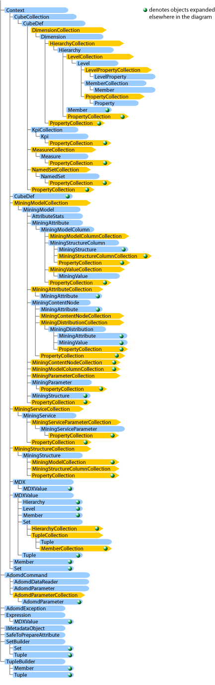 Muestra las relaciones del objeto en el servidor ADOMD.NET