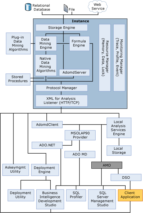 Diagrama de la arquitectura del sistema Analysis Services