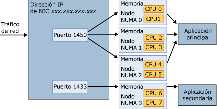 Un puerto se conecta a varios nodos NUMA.