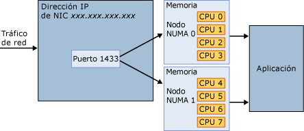 Una conexión utiliza cualquier nodo NUMA.