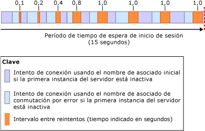 Algoritmo de intervalo entre reintentos