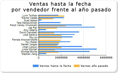 Paso 4 del tutorial para agregar un gráfico de barras