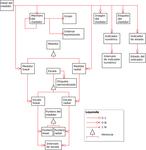 Diagrama de información general de elementos de medidor