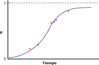 Datos con modelo creado con regresión logística