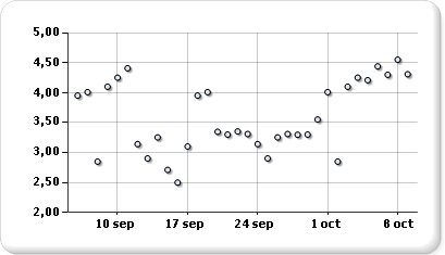 Gráfico de dispersión