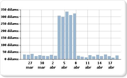 Gráfico con varios rangos de datos