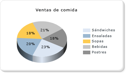 Gráfico circular