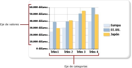 Ejes de valor y categoría de gráficos