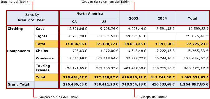 Vista previa, esquina Tablix, grupos de columnas y filas, cuerpo