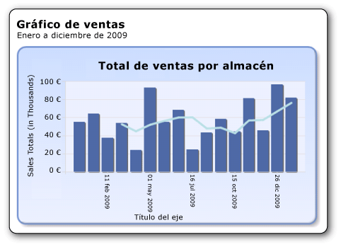 Gráfico de columnas con promedio móvil