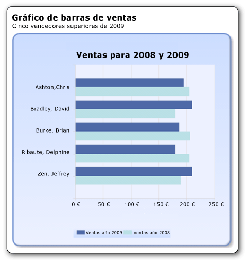 Gráfico de barras que muestra las ventas de 2008 y 2009