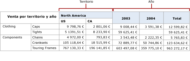 Región de datos de la matriz con columnas dinámicas del mismo nivel