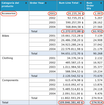 Informe de resumen de ventas de producto con los valores circundados