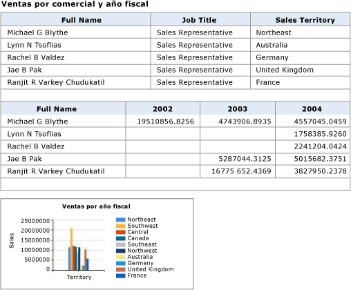 Informe con dos tablas y un gráfico