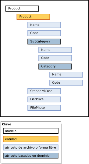 Estructura de modelo