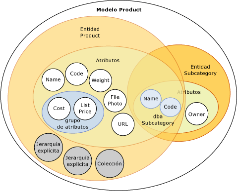 Objetos de modelo