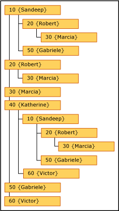 Jerarquía recursiva no anclada