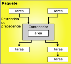 Flujo de control con seis tareas y un contenedor