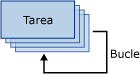 Un contenedor de bucles For repite una tarea cuatro veces