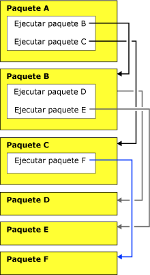 Flujo de transacciones heredadas