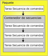 Restricciones de precedencia en un paquete