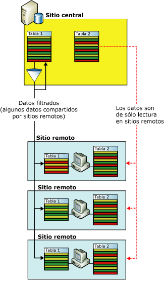 Filtrar aplicaciones de las oficinas regionales