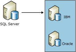 Replicar datos en bases de datos que no son de SQL Server