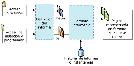 diagrama de procesamiento de informes