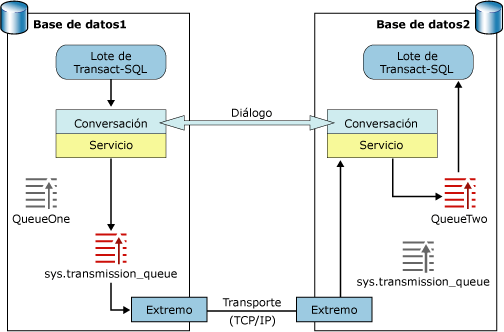 Comunicación de red de broker entre dos instancias