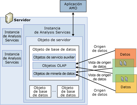 Relaciones de objetos de ejecución de AMO